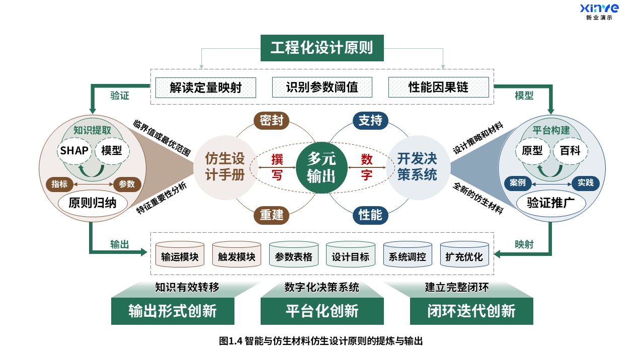 从基础研究到应用验证的路线示意