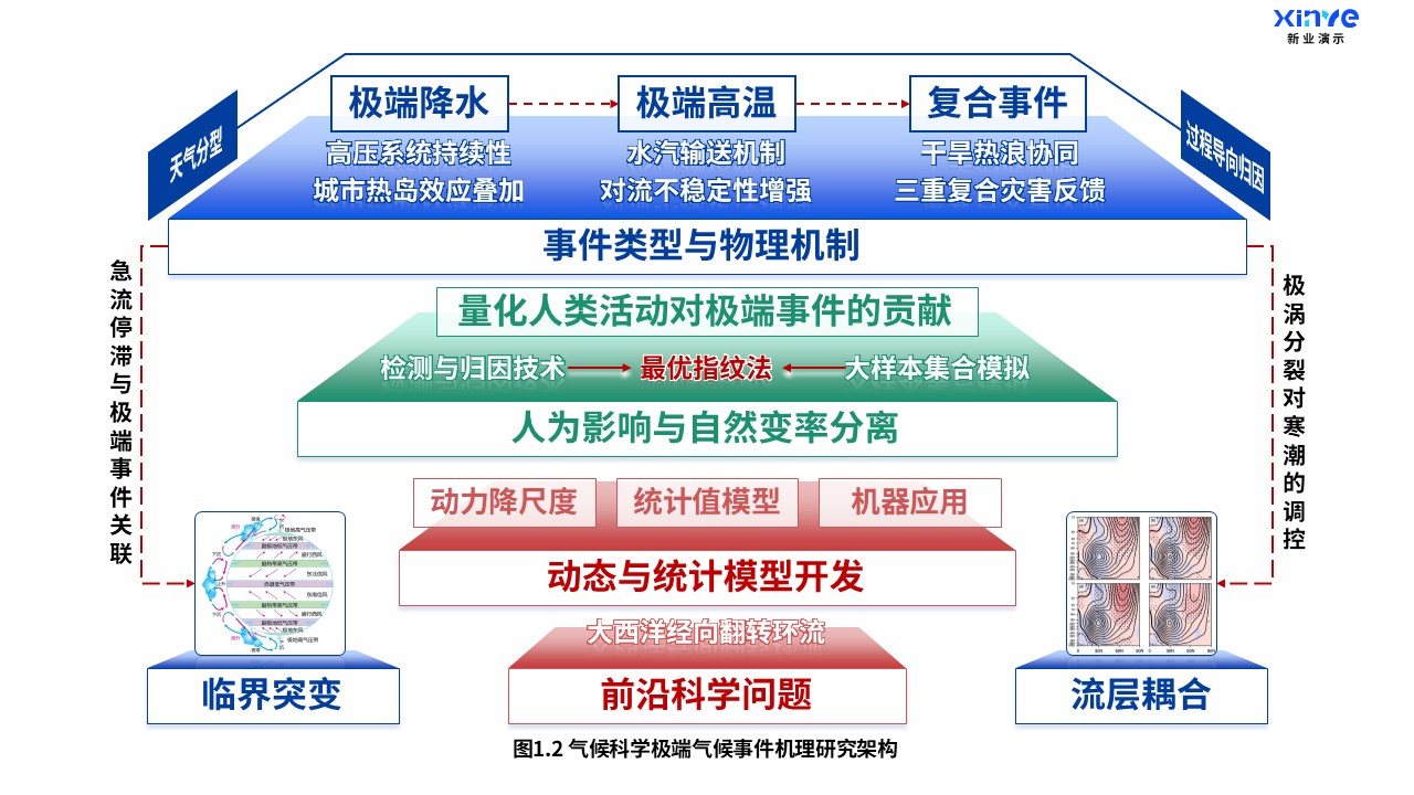 研究假设与证据链结构示意