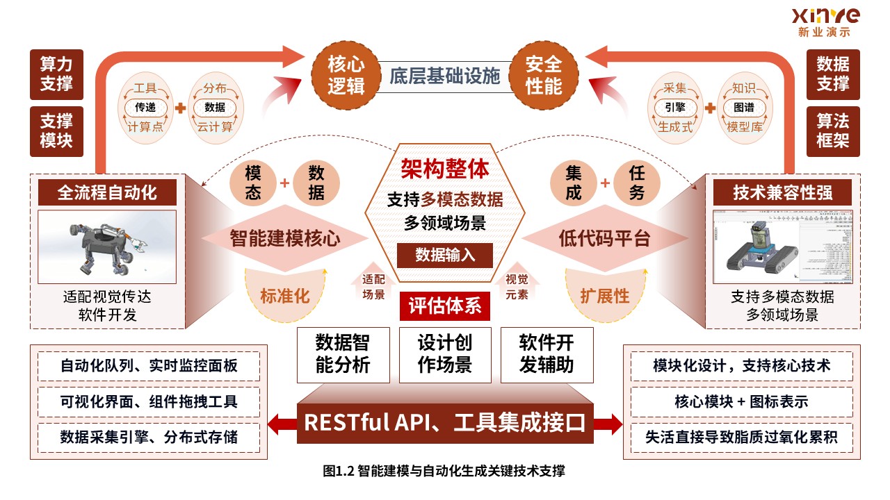 代表成果与未来方向连接示意