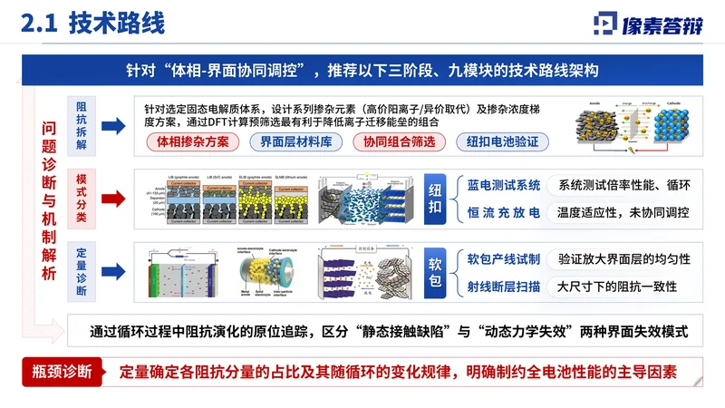 江苏省双创人才项目答辩PPT模板:固态电解质:技术路线与研究模块
