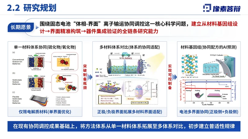 江苏省双创人才项目答辩PPT模板:固态电解质:研究规划与阶段关系