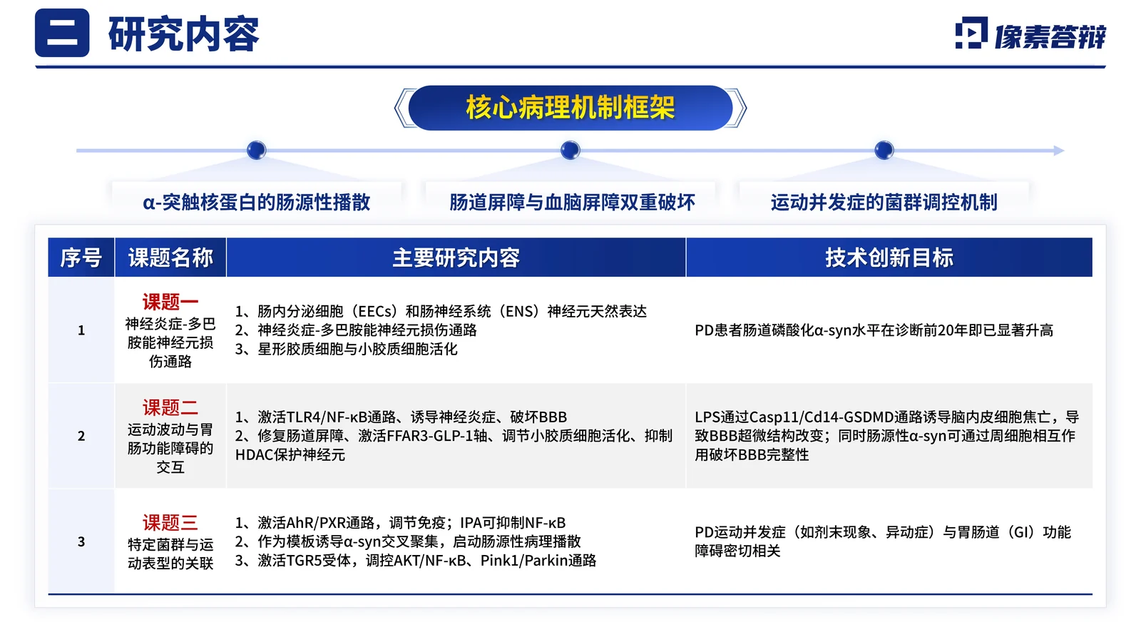国家重点研发计划医学项目答辩PPT模板研究目标与技术路线页参考