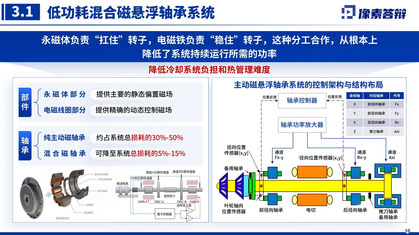 国家科学技术进步奖答辩PPT模板(高速电机)创新点与验证证据页面参考