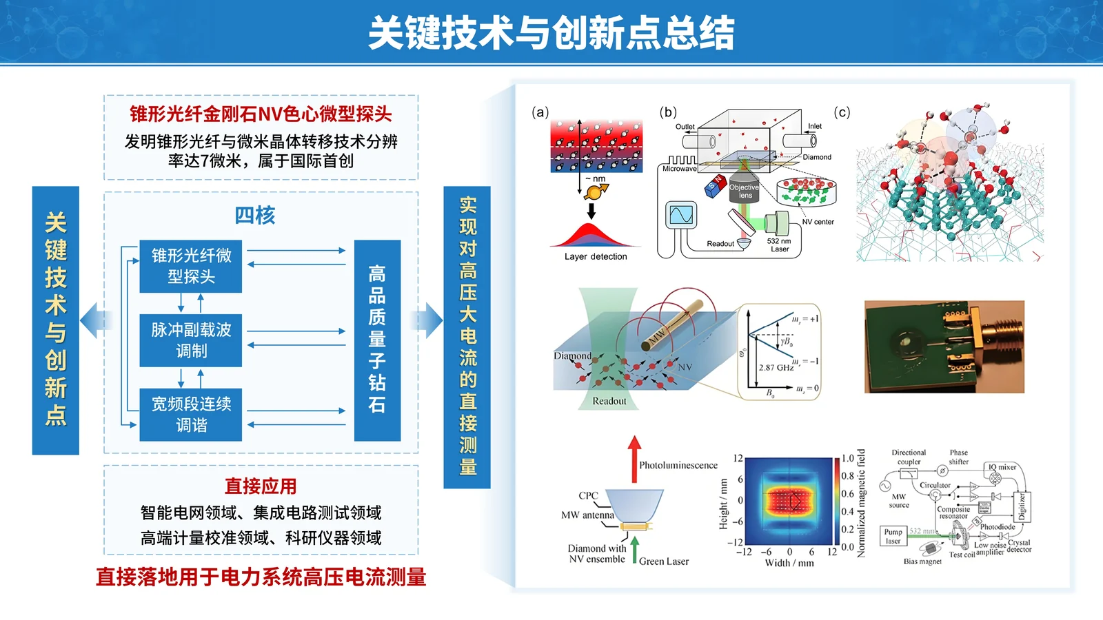 国家技术发明奖答辩PPT模板与发明点表达研究目标与技术路线页参考