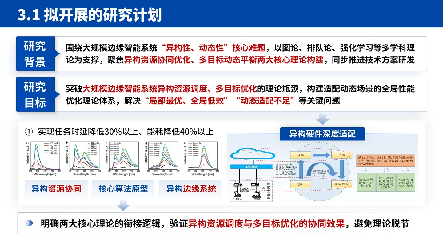 国家杰青(青年科学基金项目A类)答辩PPT模板(大规模边缘计算智能系统)拟开展研究计划与目标页面参考