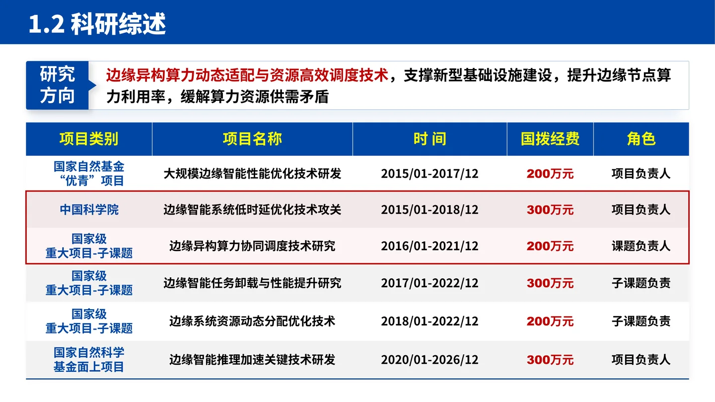 国家杰青(青年科学基金项目A类)答辩PPT模板(大规模边缘计算智能系统)科研项目与经费结构页面参考