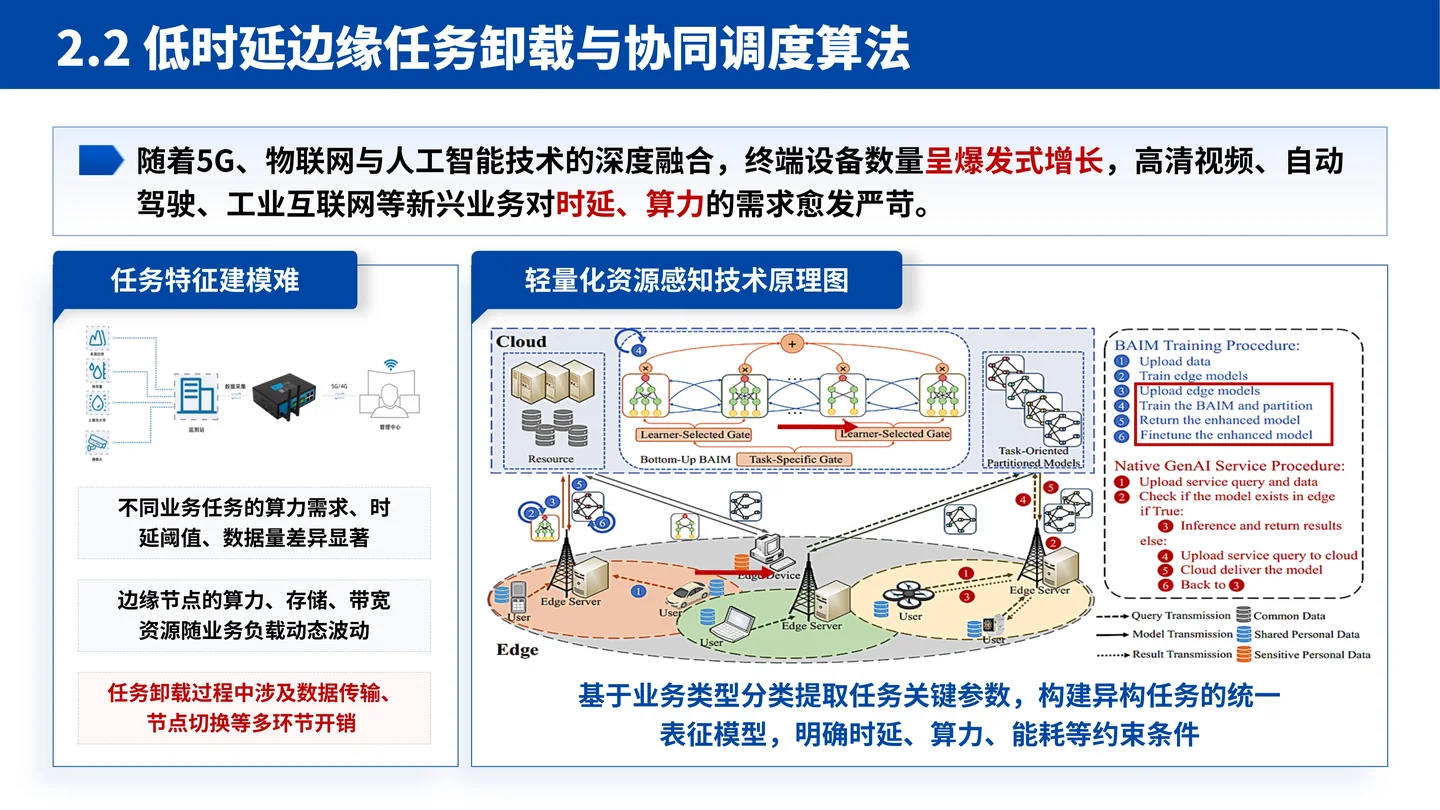 国家杰青(青年科学基金项目A类)答辩PPT模板(大规模边缘计算智能系统)算法设计与技术路线页面参考