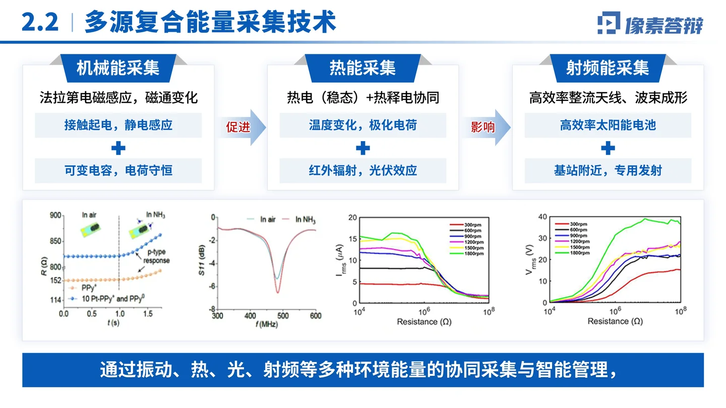 国家优青(青年科学基金项目B类)答辩PPT模板(自供电无线传感器)多源能量采集技术方案页面参考